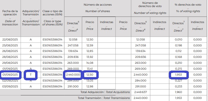 Manuel el 1 de septiembre vendieron a 12,50€ el 2% de la compañia, ya les vale.... no queria vender nada del Russel porque estan en subida loca sobre todos las shorteadas, pero tendre que hacer algo, esto precios no van a durar mucho