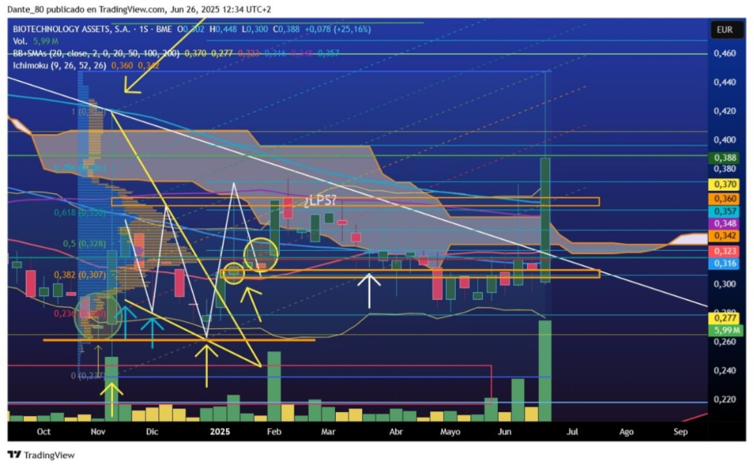 En semanal vela poderosa que ha arrasado con todo el zonal previo, además con volumen significativo. Nube Ichi mostrando debilidad en ventas desde hace tiempo. La estructura para el medio plazo es buena, y la mecha que vaya dejando la tendrá que cubrir luego en cierre de velas