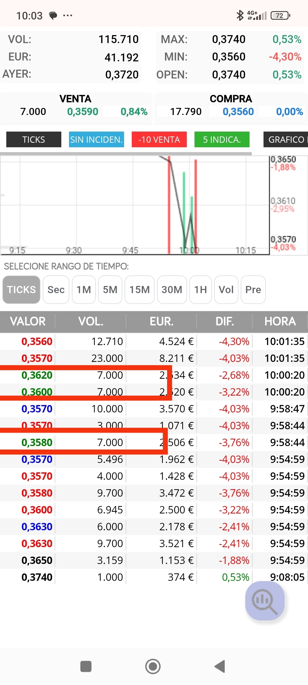 Sugo con lo mio para quien se lo tome en serio, los 7000 y 7500 marcan ventas a mercado , pero son ellos mismos soltandoselas y recogiéndolas, necesitamos que predominen los 5000 de nuevo para volver a subir, a ver cuándo cambia
