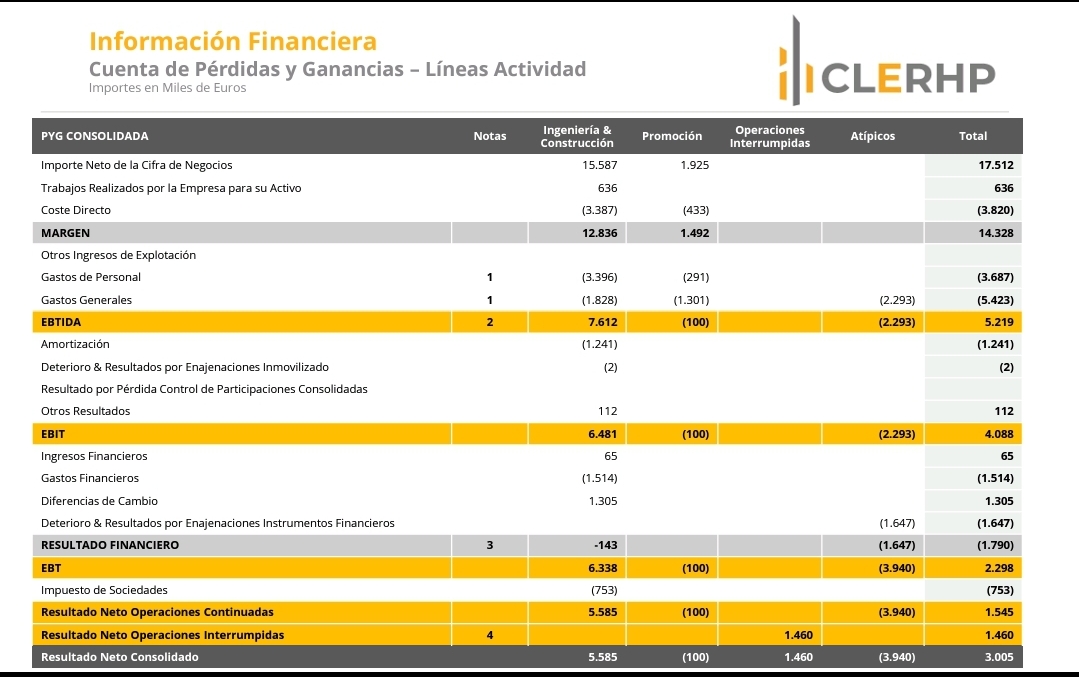 Los beneficios sin atípicos y operaciones interrumpidas de Clerhp, son 5,6 millones.
Ese es el verdadero beneficio sin gastos no activables y partidas limpiadas, que no se volverán a dar más