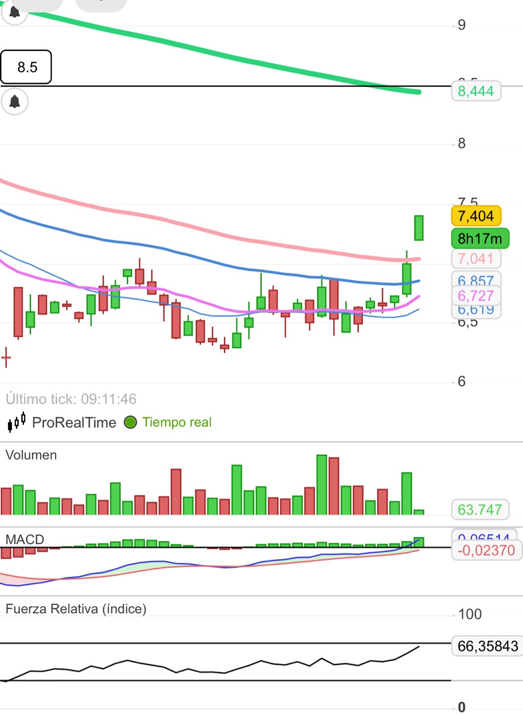 Arriba!! Macd cortando al alza
Vamossss