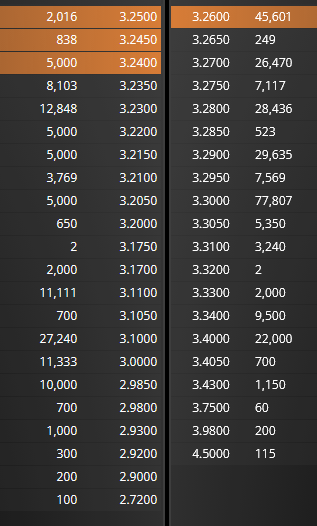 Menos de 300k hasta los 4,5€ Vamos!!!! Hoy es el día!!!!