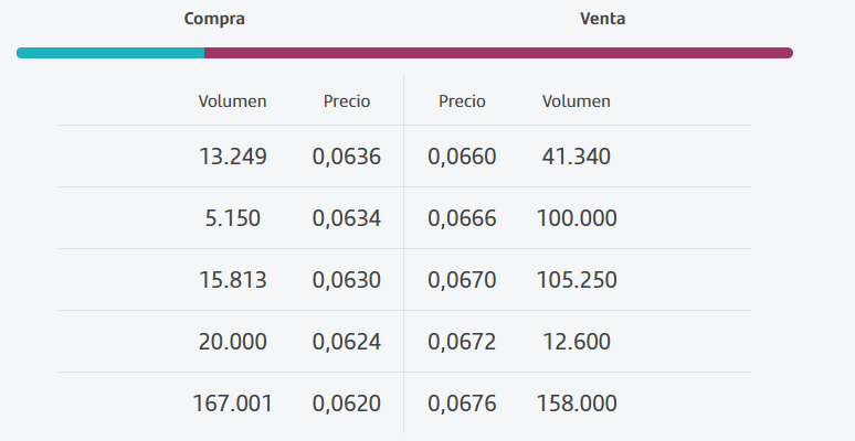 grafico de la accion Intercity CF
