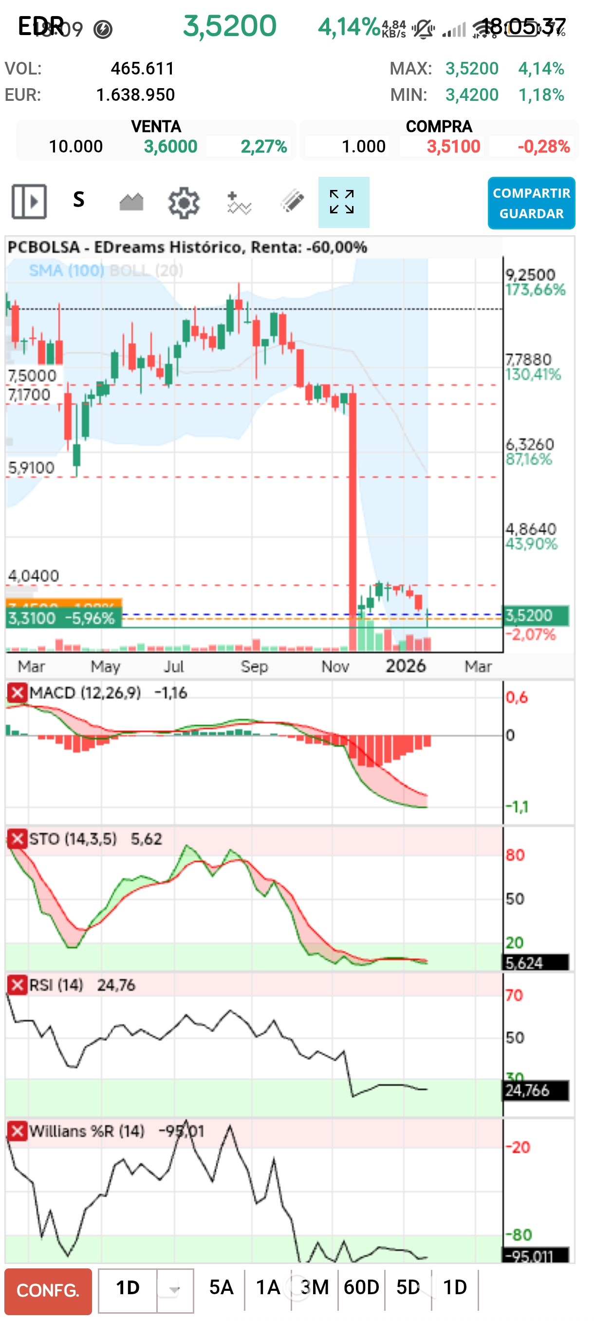 grafico de la accion EDreams