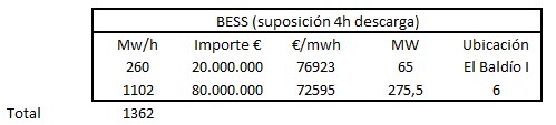 Voy a intentar concentrar todo lo que sabemos sobre la situación de BESS de la empresa.
Por un lado ante la falta de mención en el BOE anoche con la IA mencionó esto:
"En lugar de solicitar nuevos permisos de acceso y conexión para proyectos de almacenamiento desde cero, lo que requeriría una nueva entrada en el BOE, la compañía se apalanca en los permisos ya concedidos para sus plantas solares operativas. Así, la adición de baterías se convierte en un proceso administrativo interno y rápido, en lugar de un largo procedimiento público. "
A su vez las últimas noticias en relación a ello serían:
-Acuerdo por 1,4 GW BESS
-2,8 GW en tramitación en España e Italia
-700 Millones ayudas baterías
A falta de aclarar por lo confuso ¿podría ser que esa suma de 1362 mw/h fueran el acuerdo por 1,4GW BESS?