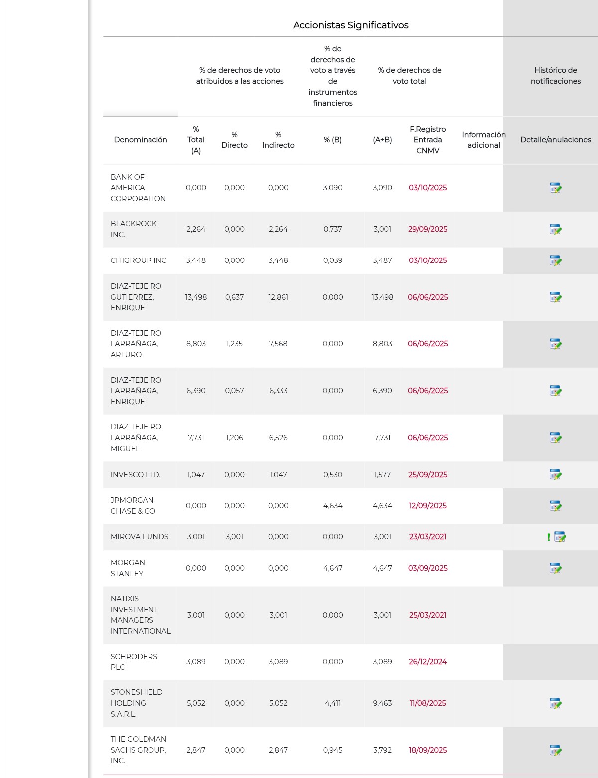 Aparecen nuevos actores en posis largas.
Citigroup convierte derivados, BOA los compra <span class="Emo26"> </span>