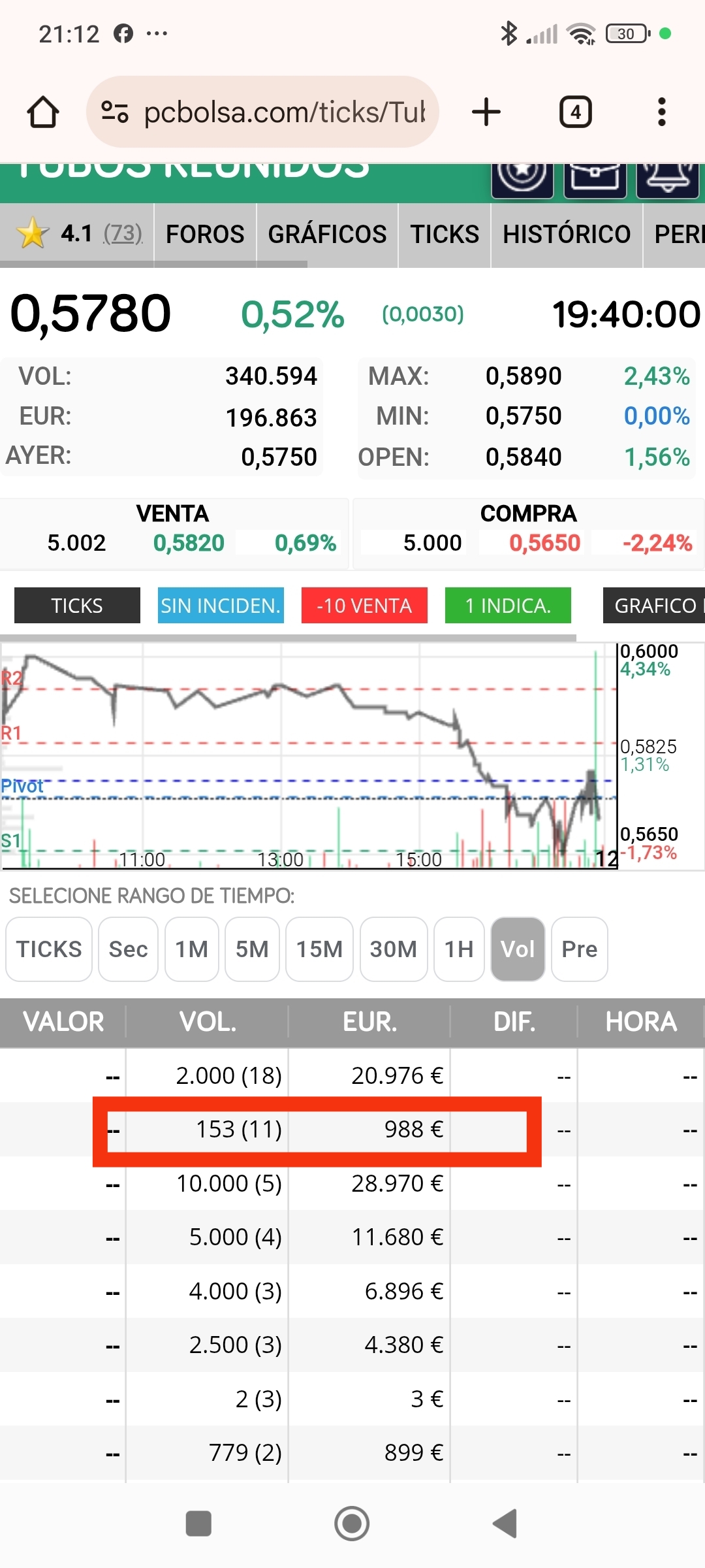 Día que marcó ..153 (11) veces.
Que hace el valor? Rebotar hasta 0.645