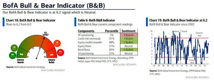 INDICADOR BULL&BEAR de BofA