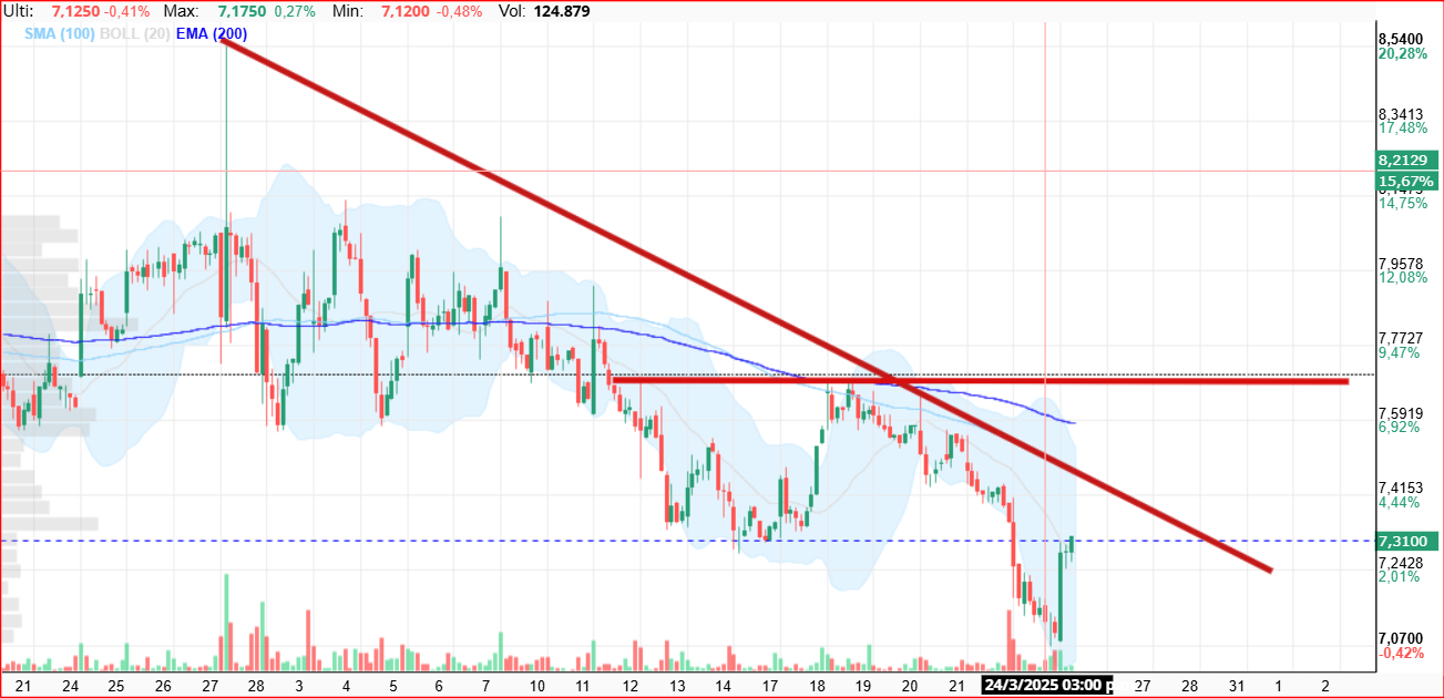 horario........ mientras no superemos los 7.7 ( romper bajista y primera resistencia horizontal... no dejaremos atras la tendencia bajista de mas corto plazo..... luego habra que ir a por los 8.5 , etc, etc...