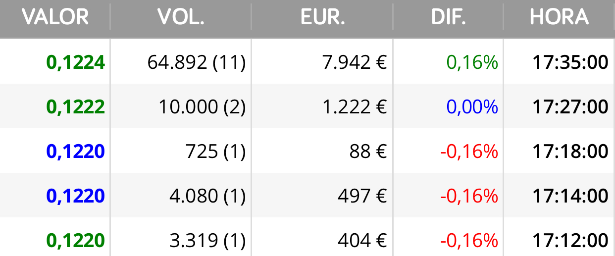 Al final ganó el verde :)
Buena comprita también
Volumen 1.537.017
No está mal jjj