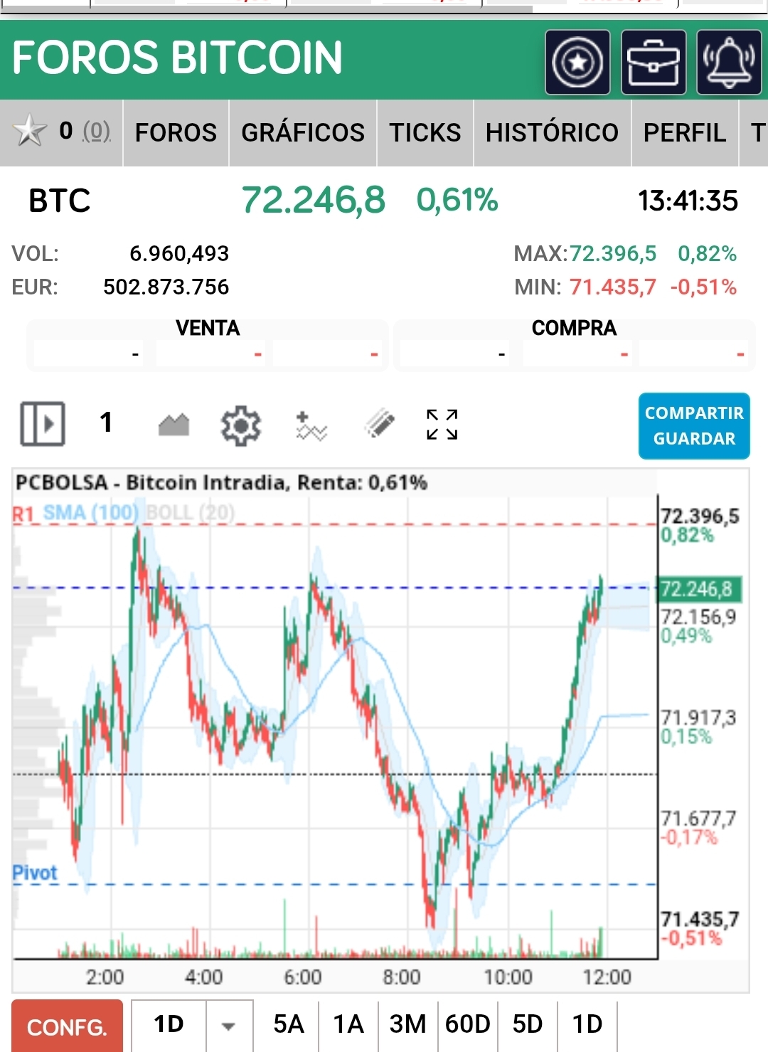 Btc se wsra comportando muy bien