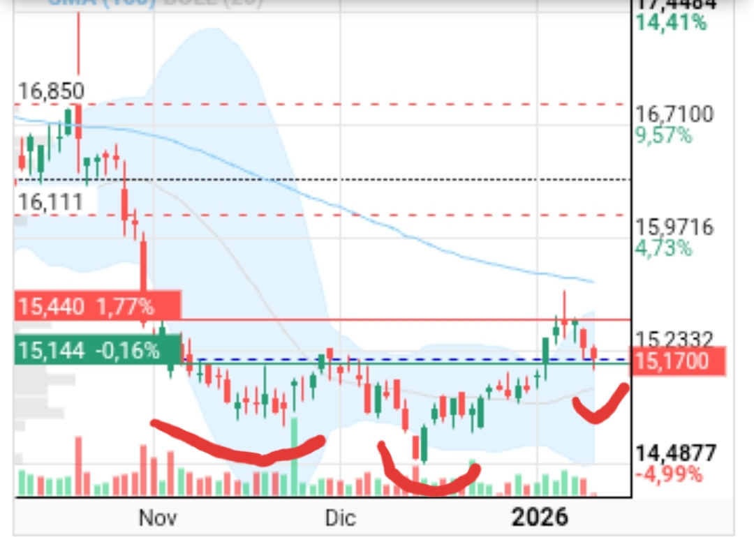 grafico de la accion Red Electrica