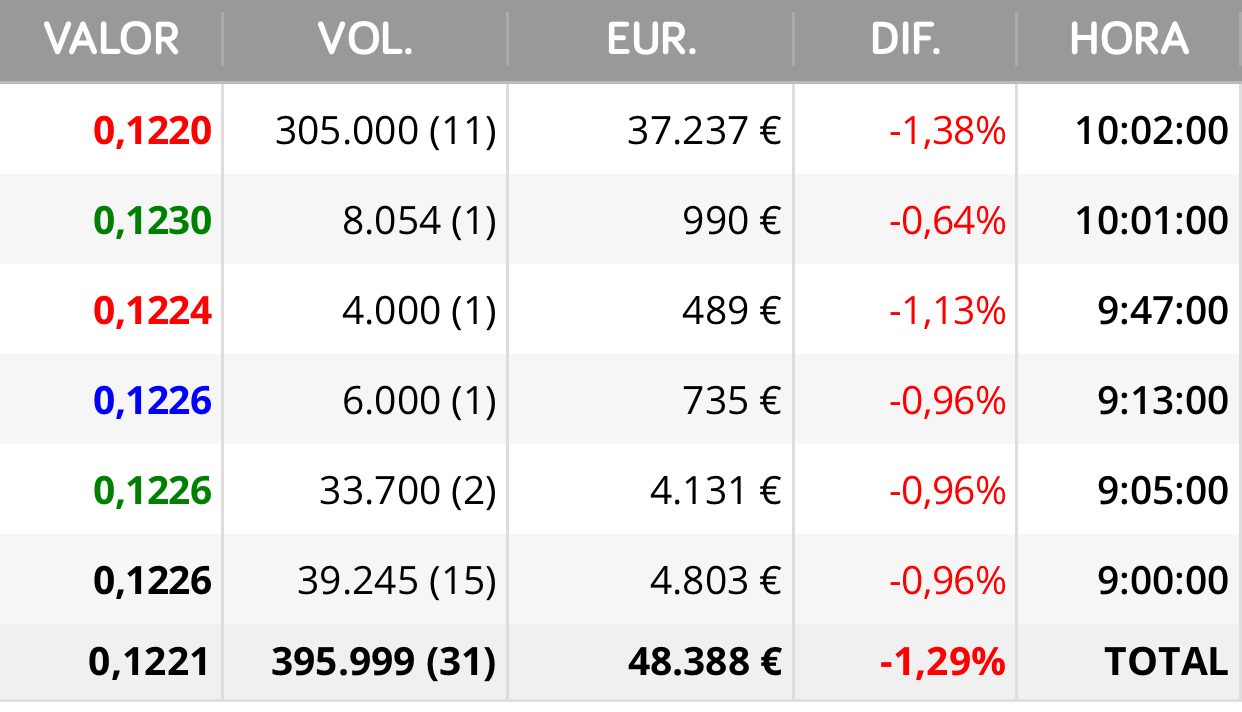 De nuevo aparece el paquete de 300.000
Un día fue compra y otro venta
Hoy toca venta también
Irán antes a por los stops como le dije a Arq1 ? <span class="Emo3"> </span>