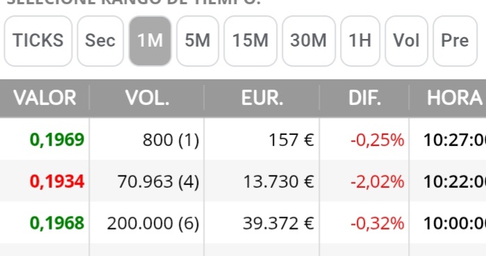 Tenemos un nuevo jugador, barre comprando al alza 200.000 titulos, luego vende para bajarla 70.000 esperando que la gente cargue posiciones para volver a barrer, y le joden poniendola de nuevo 0,197 con muy pocos titulos, debe ser que no les gusta, que le toquen su TERRITORIO