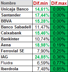 Sigue la semana fantástica de ventas.
El que tenga alguno de estos valores, que no se duerma.
