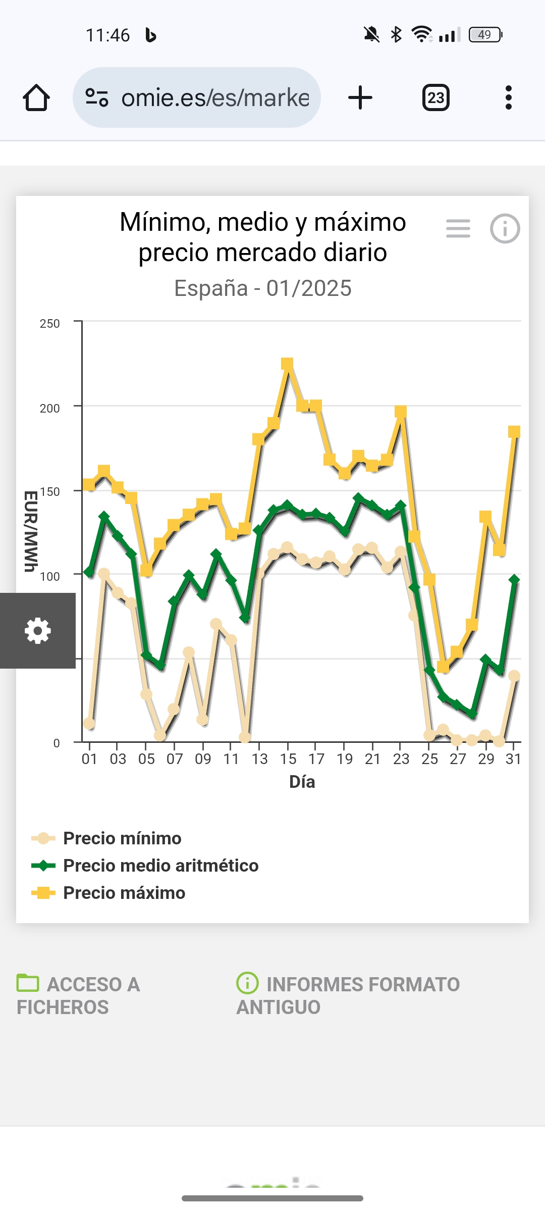 En marzo, el precio medio de la luz se sitúa en 53,81 euros/MWh. Pese al descenso del coste de la luz en promedio en las últimas semanas, en valores interanuales, el precio de marzo es más del doble que la media en el mismo mes de 2024, cuando fue de 20,28 euros/MWh