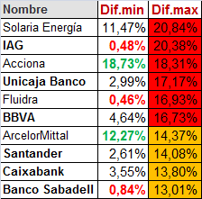 Cuando rebote el IBEX, yo espero estar dentro y en estos momentos IAG es mi mejor opción.