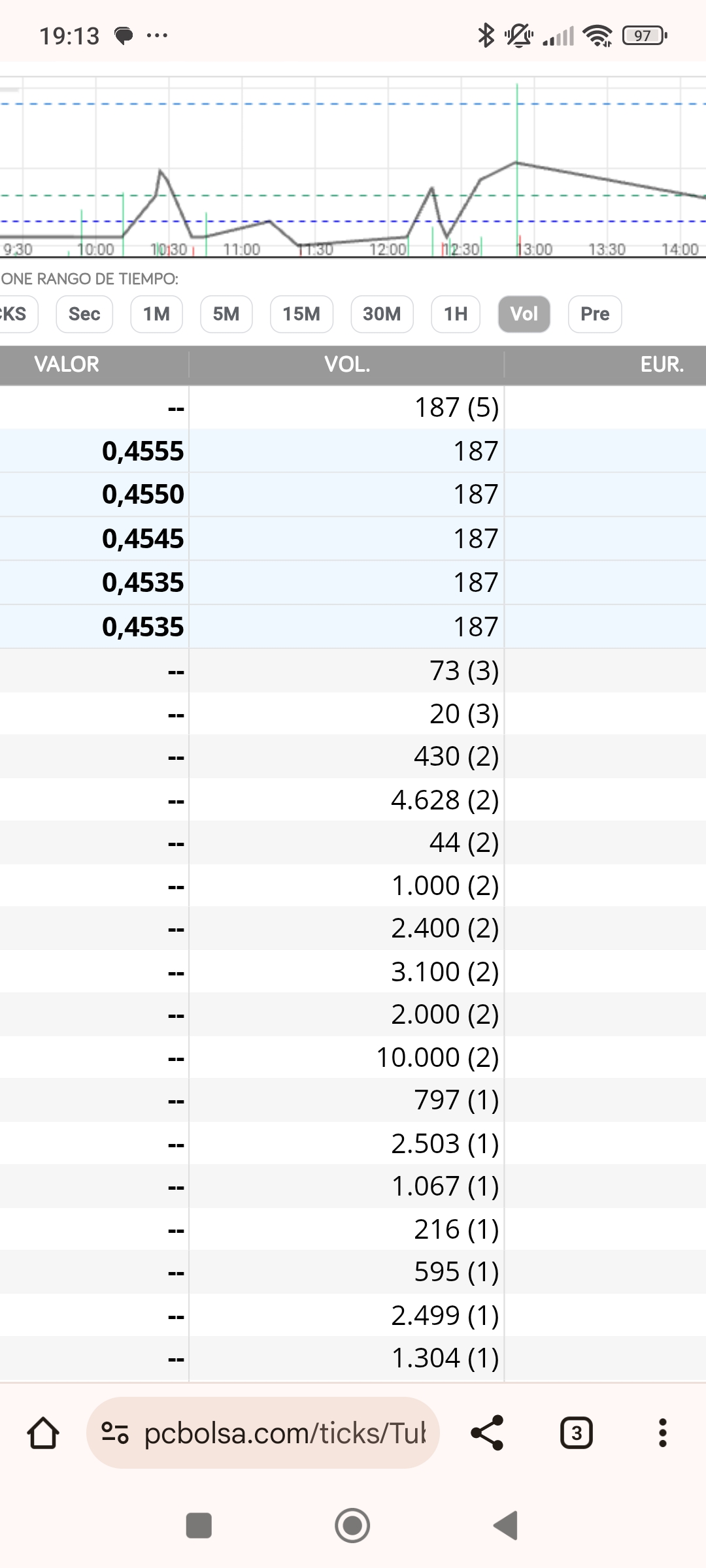 grafico de la accion Tubos Reunidos