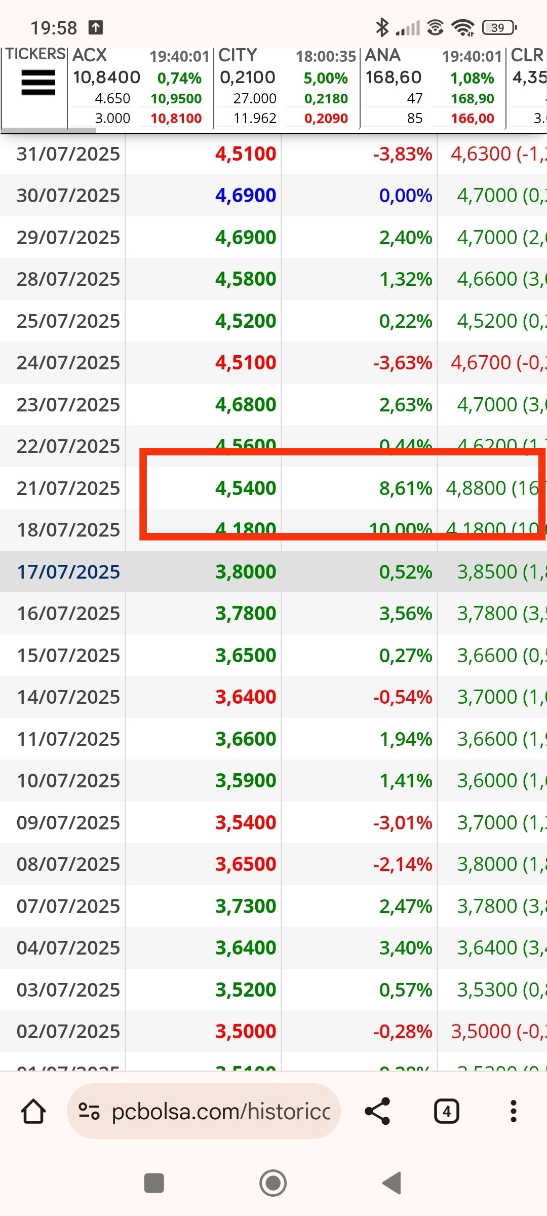 Luego me fui a máximos , antes revisando toda la subida, y hasta ese día no salieron 300