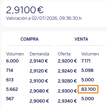 Bloqueando en 2,93€.
