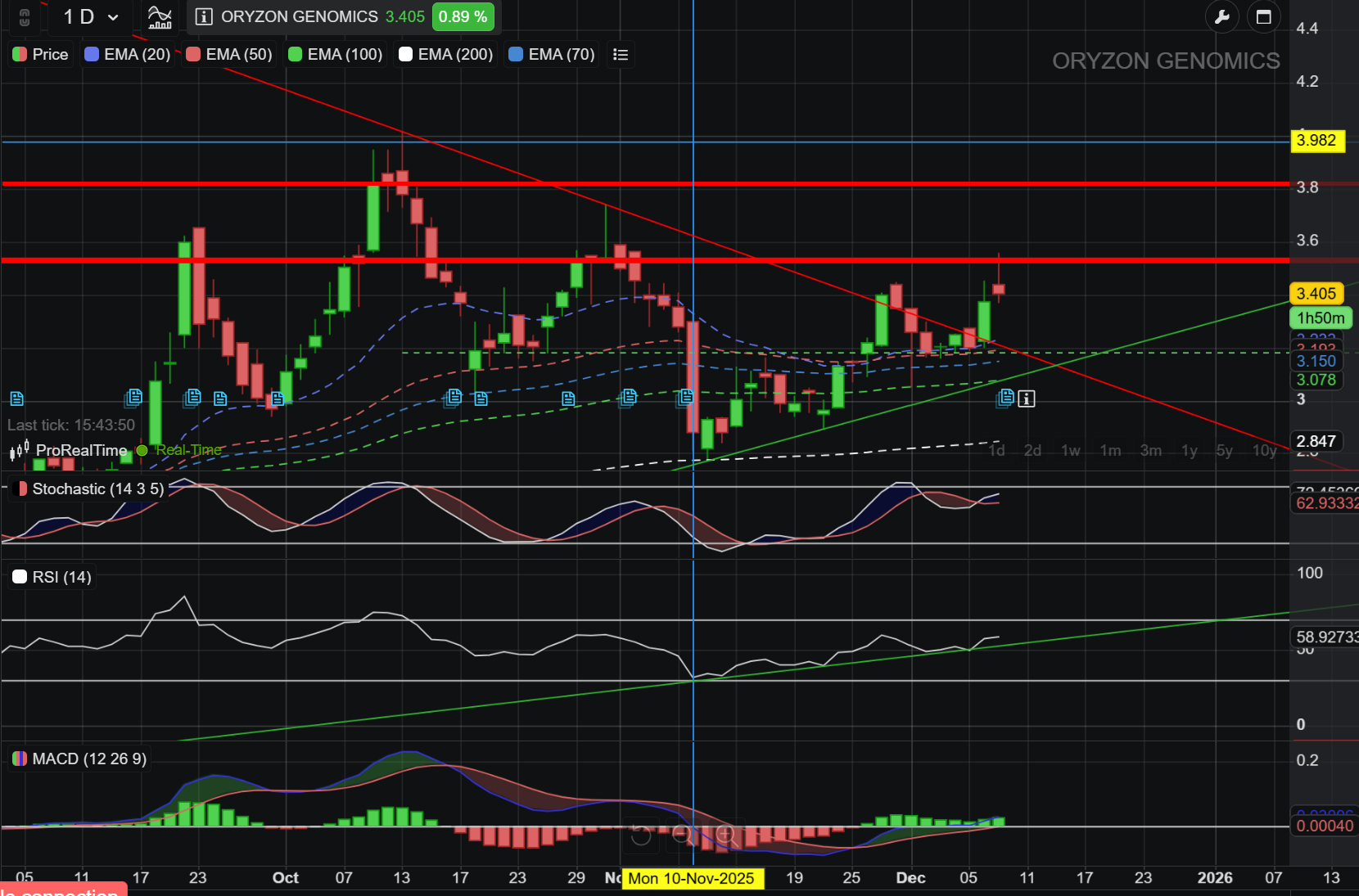grafico de la accion Oryzon Genomics