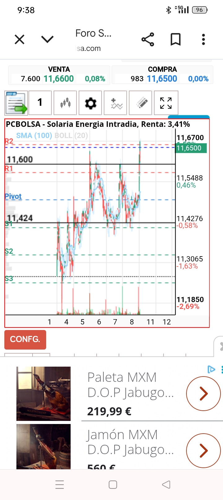 Según ese doble suelo hoy deberíamos ver los 11,79