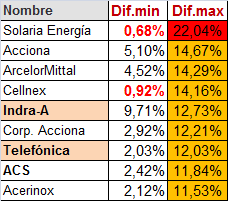 Los 20mil tendrán que esperar, igual mañana perdemos los 19mil
Zona de compras, a IAG le falta un poco, sobre los 5,10 se podría entrar.
