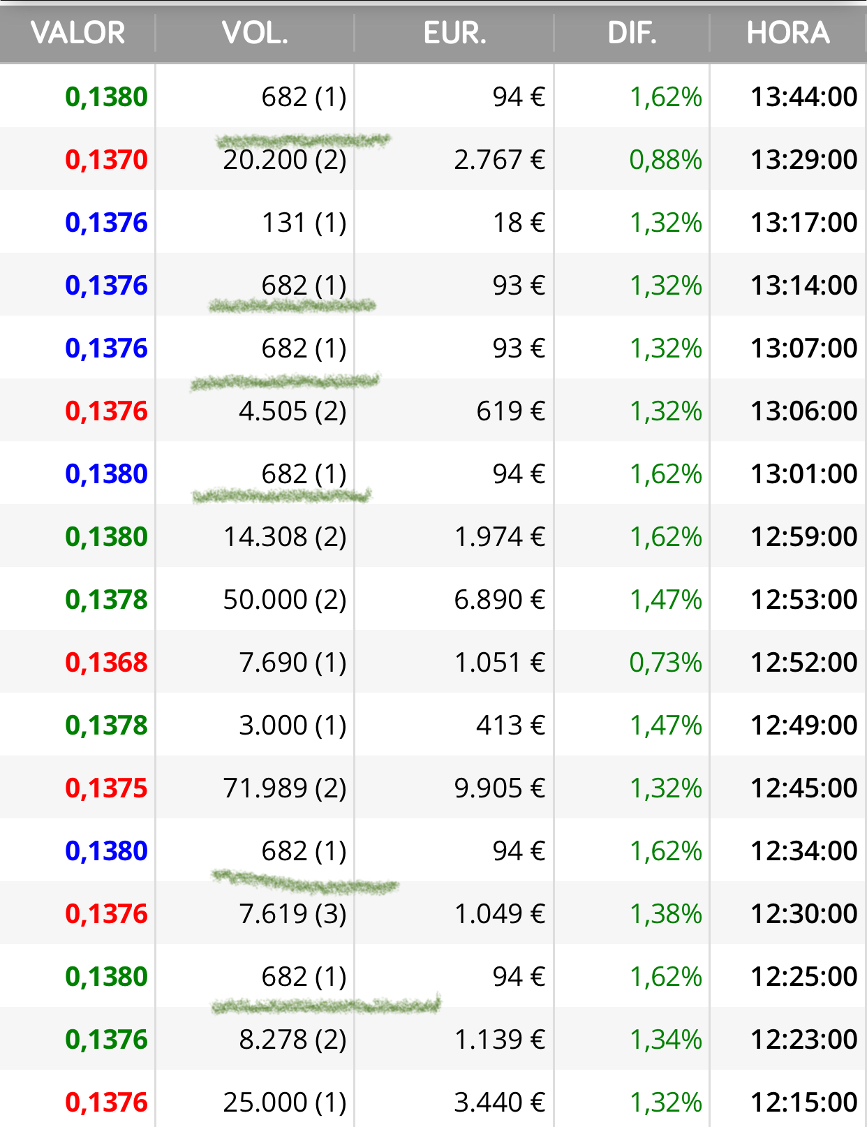 Han enchufados la máquina buena <span class="Emo12"> </span> jajaja
Ese tick es alcista
Recordáis que os enseñé ayer el de 91 ? Y después soltó el de las 300.000 y la bajaron mucho desde máximos..
Pero sólo es una ayuda para controlar la acción o llevarla a donde quieren ..
Así que quieren que suba … <span class="Emo42"> </span> jjj
Vamos