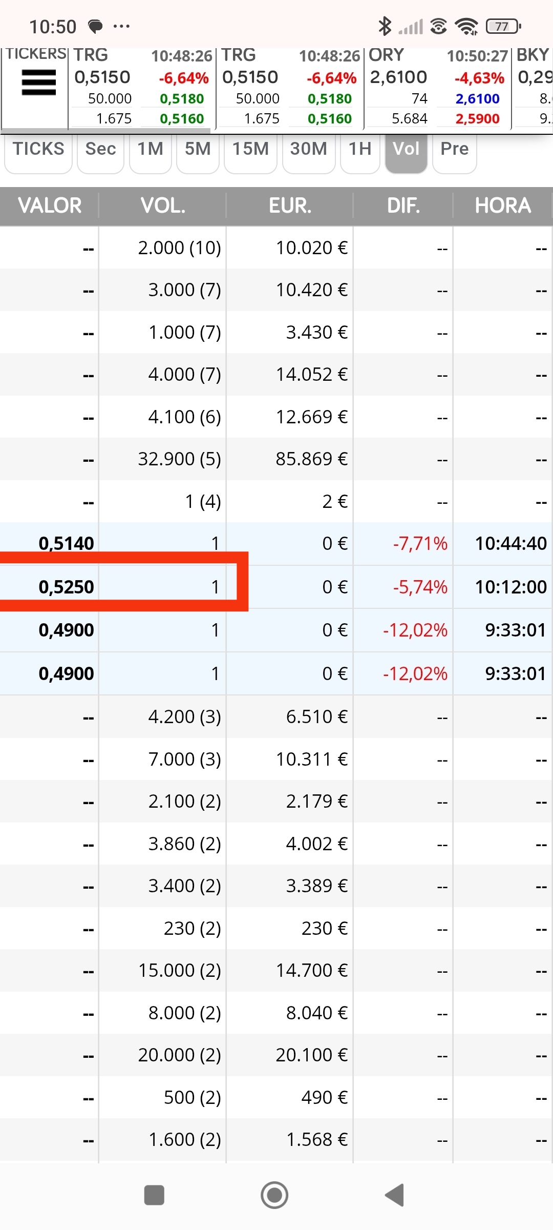 En 0.525 han puesto el punto de venta, y luego cede a la baja, hay que ir marcando de nuevo arriba de 0.514 y 0.525 y volvemos a empezar
