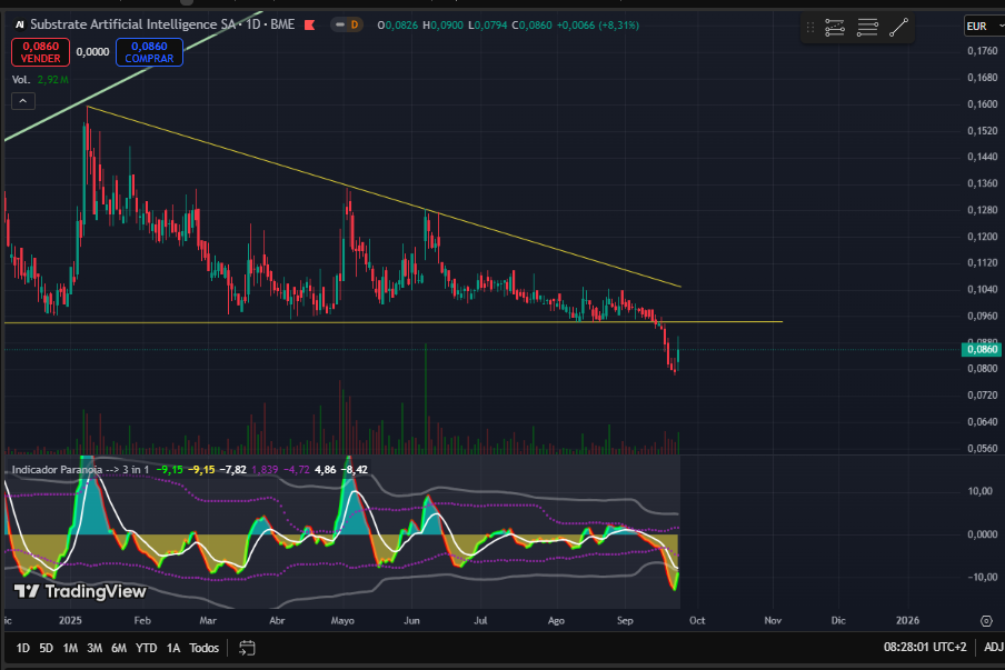 hola buenos días. de momento lo que está haciendo es un pullback a la zona que antes fue soporte en la zona de los 0.094. ahí tendrá que demostrar si quiere recuperar mas o por el contrario ha sido un mero rebote. a favor que la junta de accionistas será sobre el 20 de octubre, queda mucho aun para entonces y si quieren dar buena impresion debería recuperar al menos la apariencia pero eso de momento no lo han demostrado. en contra, que la junta es para decir que liberen otros 7,5 millones al fondo por que se quedaron sin cash y si lo hacen como ahora bajando la acción se podrían ver los 0.05. el tiempo nos dirá