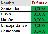 No te creo!!! Otro día reventando los máximos.