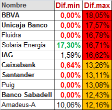 grafico de la accion IAG