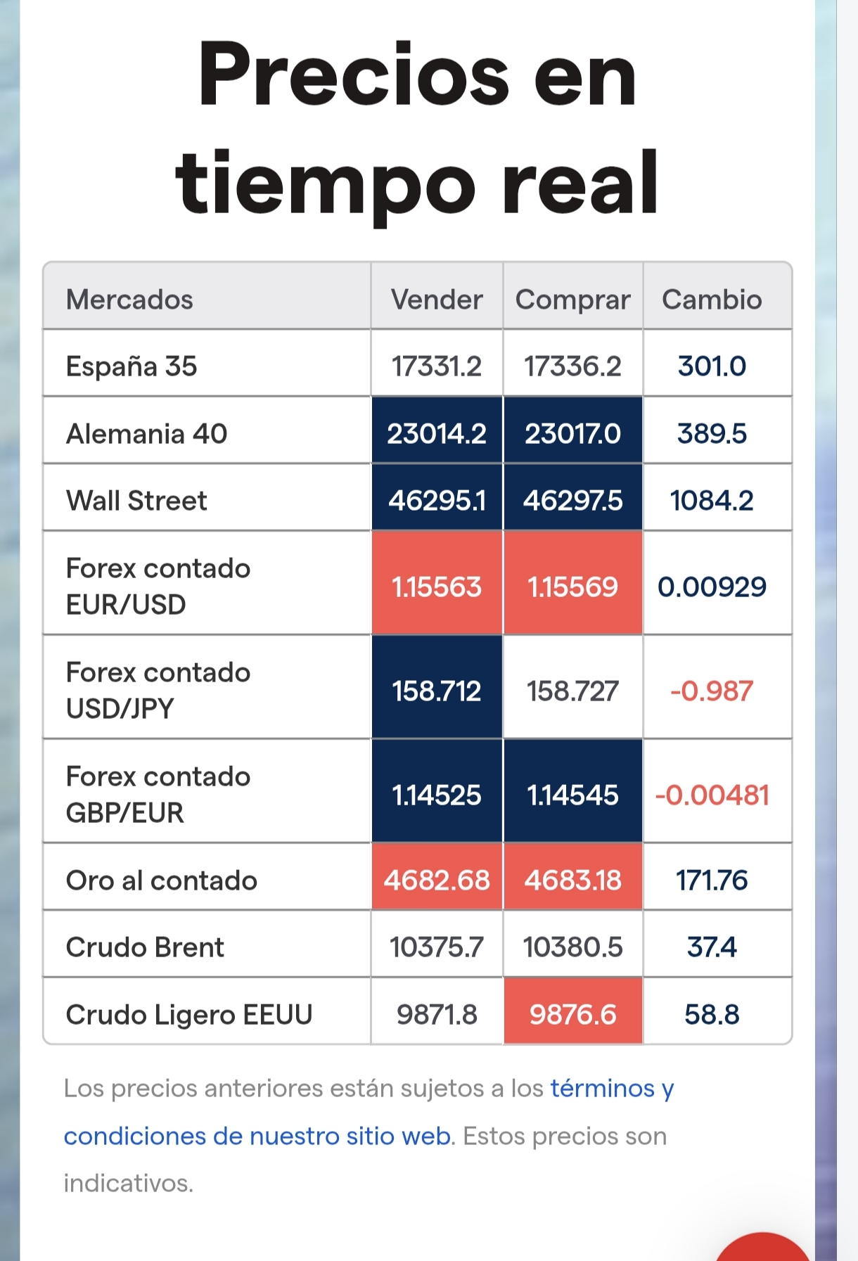 grafico de la accion EDreams