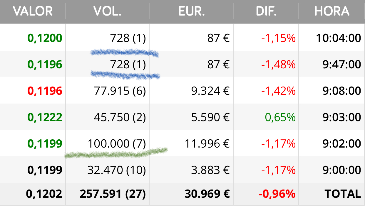 Me estoy fijando que los paquetes de 100.000 son más frecuentes ayer y hoy y la máquina está muy activa desde el principio también
Hay otras 100k esperando a comprar en 0,12 …
108.624 más exactamente