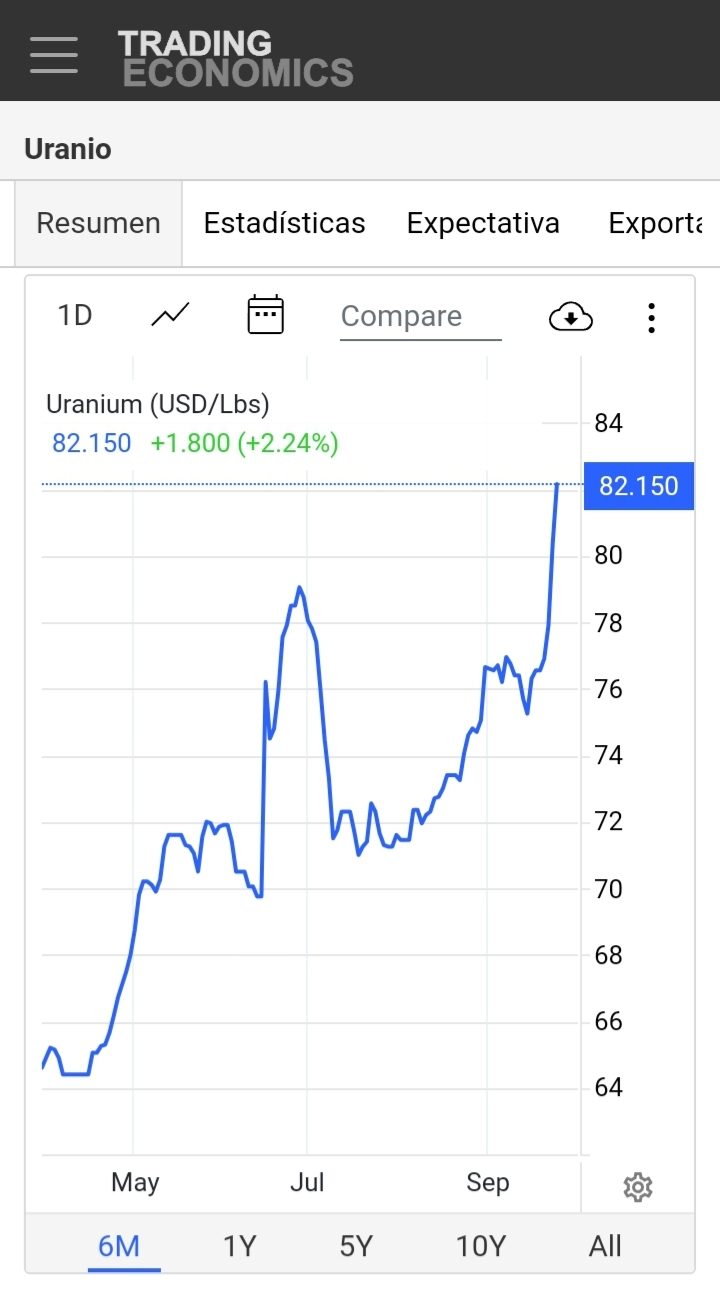Buenos días.
Y el uranio como un cohete...