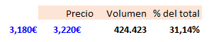 Estos siguen a lo suyo. Volumen al rango.