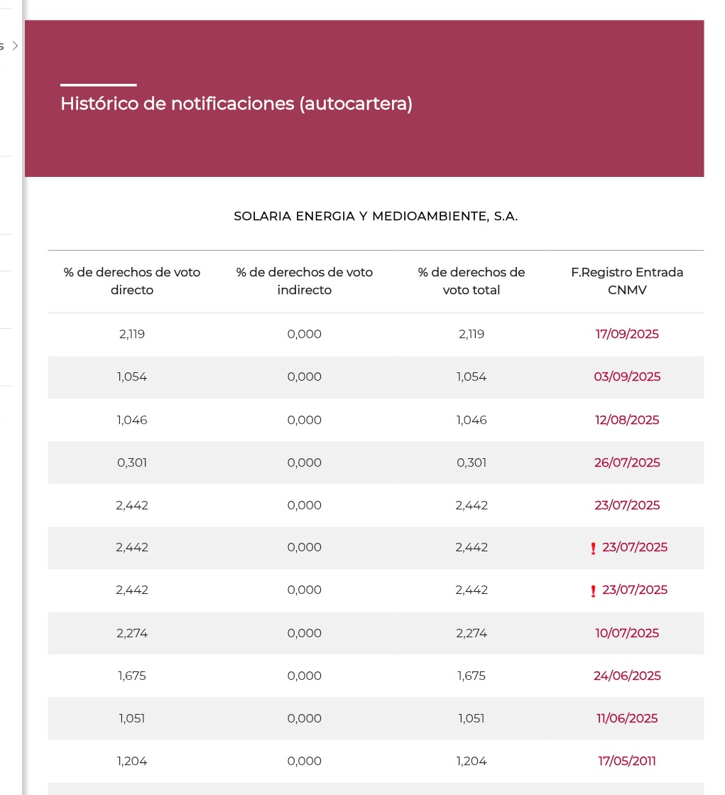 Desde 4 al 12 Septiembre comprando autocartera, sube 1,06% <span class="Emo10"> </span>
