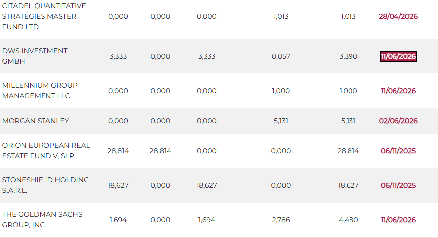 De tres accionistas significativos hemos pasado a 7 para un porcentaje total entre los 7 del 62,455% por lo tanto el free float cada vez más pequeño.