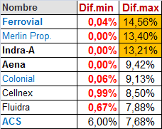 Medio IBEX está en minimos mensuales, pero muy pocos con potencial superior al 10% Eso quiere decir la alegria del primer semestre, se ha esfumado.