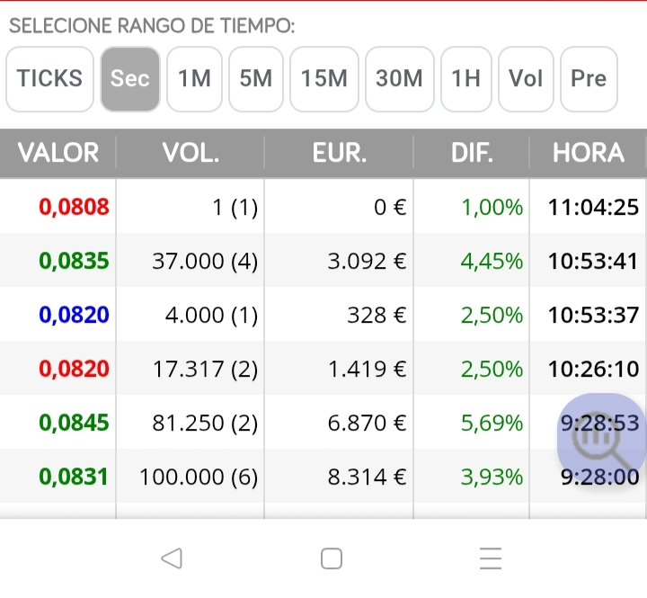 grafico de la accion Intercity CF
