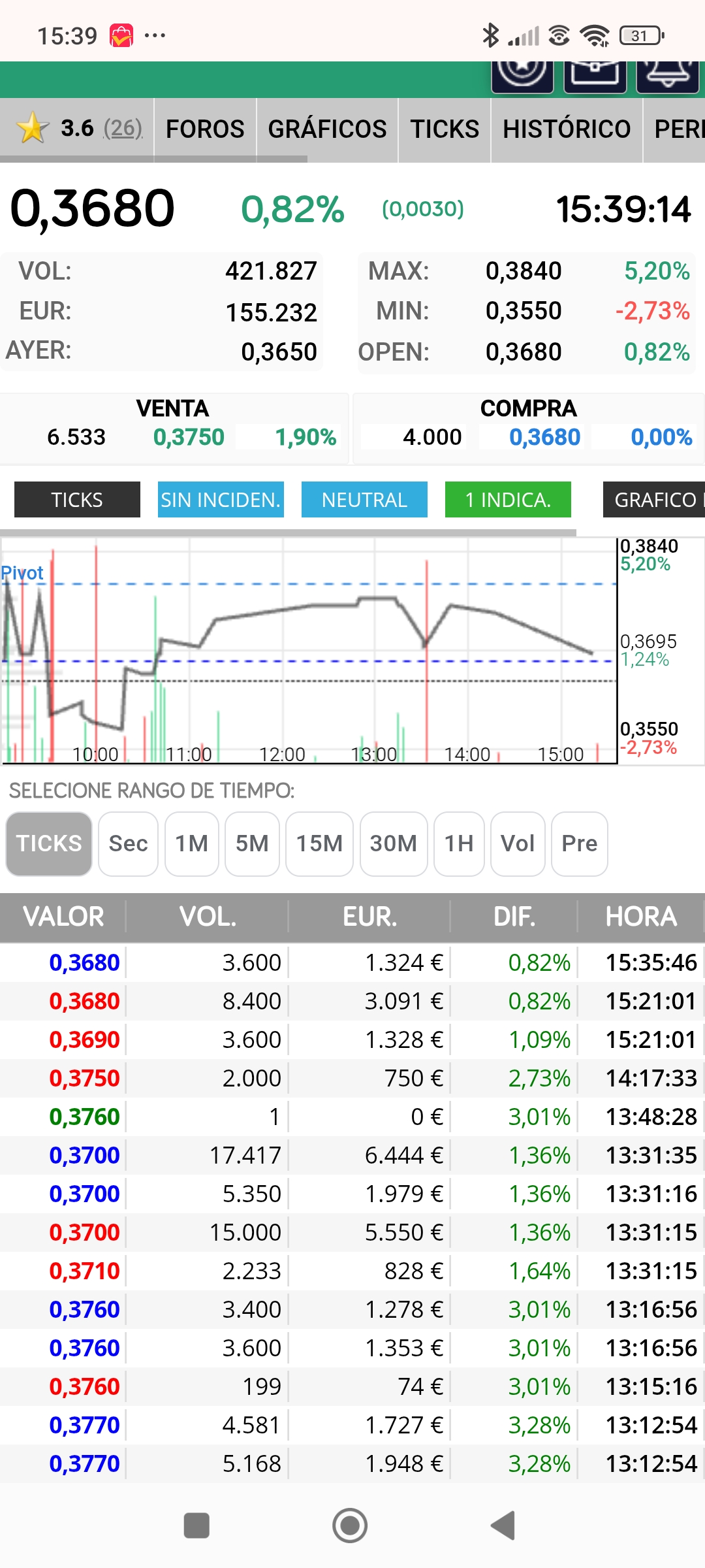 Y el de hoy en 0.376.
Suerte y que dure más de un día y se os dejen de mamoneos. <span class="Emo22"> </span> <span class="Emo24"> </span> <span class="Emo24"> </span>