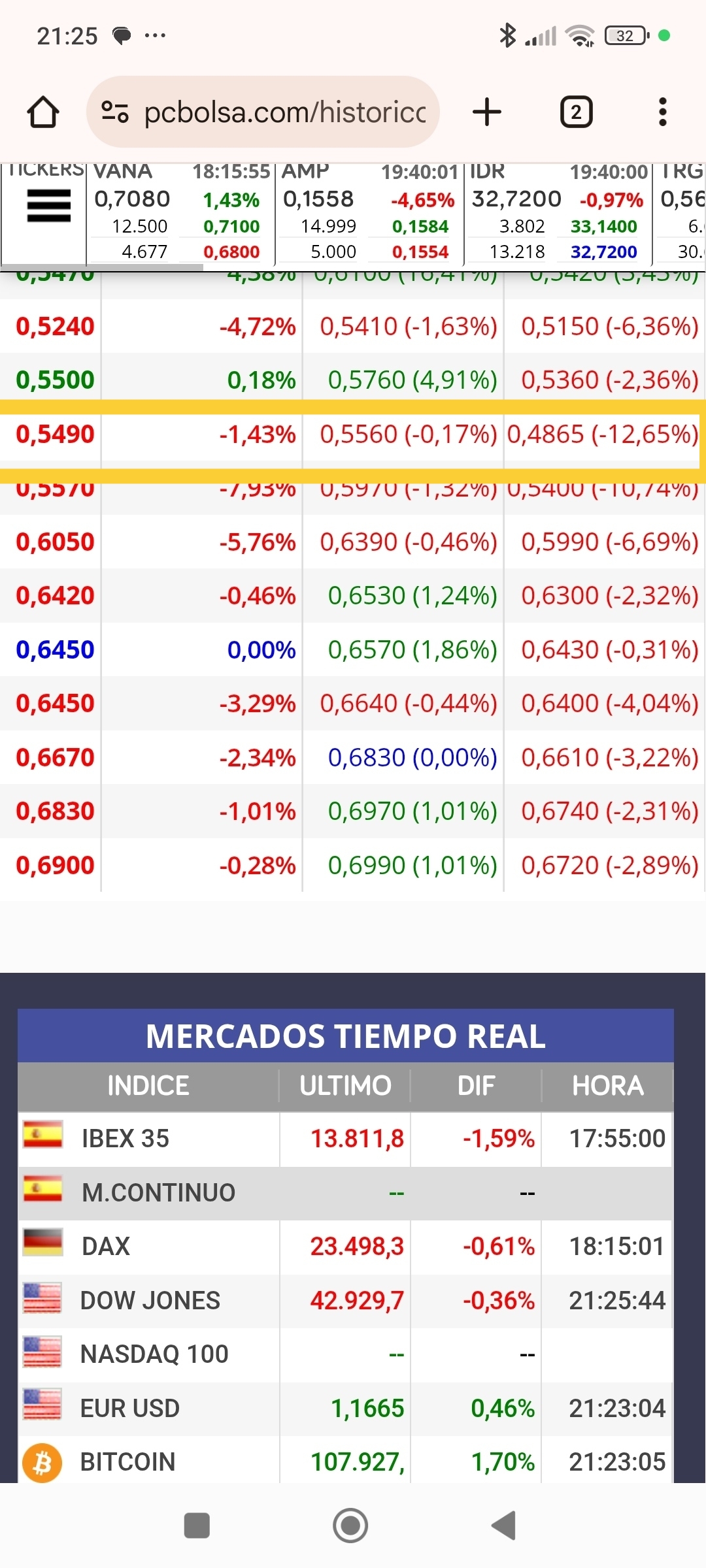 6 días hasta mínimos, más o menos donde está el gap