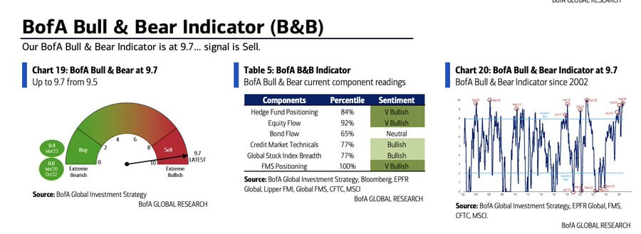 INDICADOR BULL & BEAR de BofA