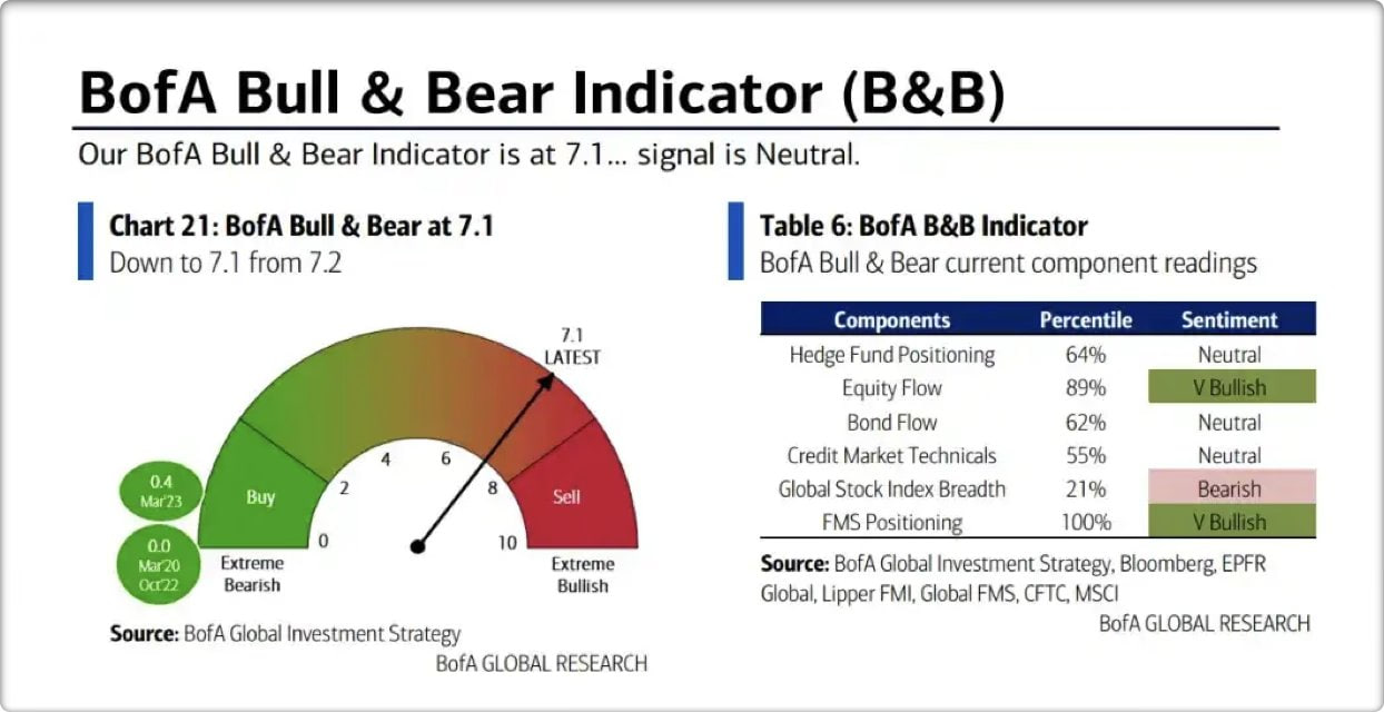 INDICADOR BULL & BEAR BofA