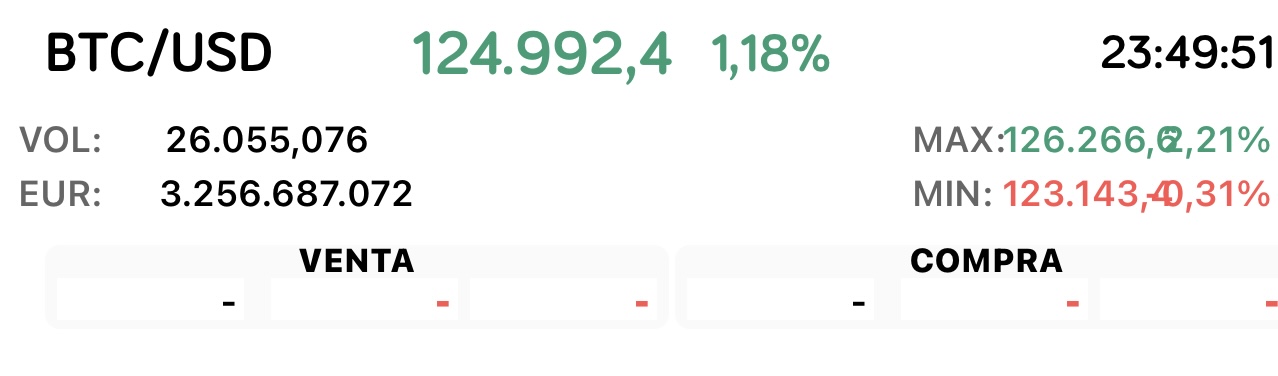 126,266$ han sido los Max de hoy.