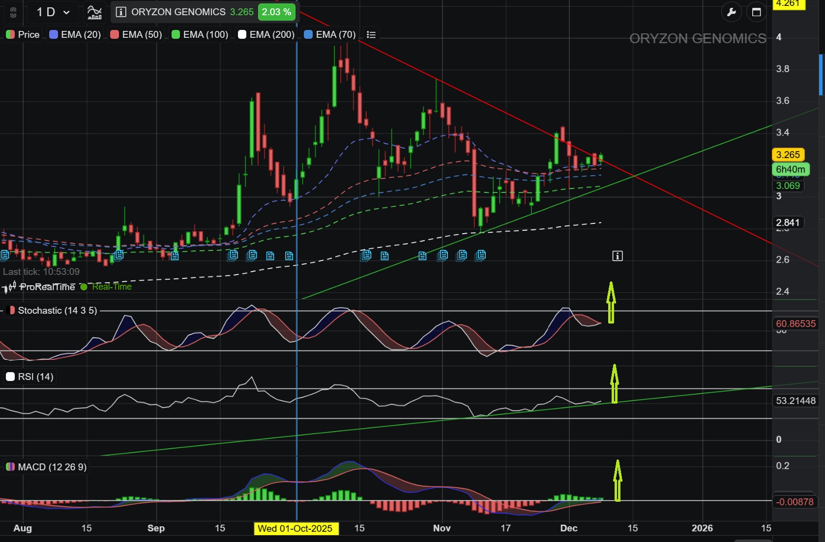 grafico de la accion Oryzon Genomics