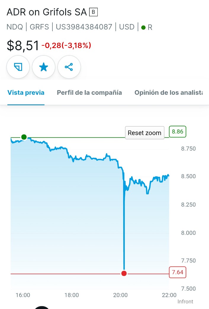 grafico de la accion Grifols A