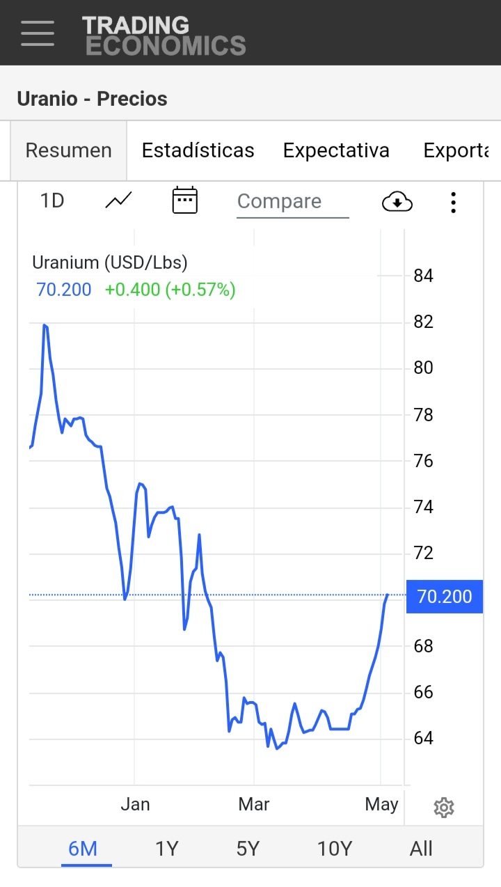 Y además de uranio hay otros minerales..., pero su cotización no es baladí.
