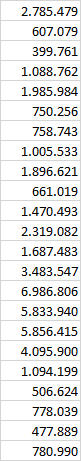 Promedio de volumen en las 23 últimas sesiones (no son 2 ni 3) <b>2,057</b> Millones.