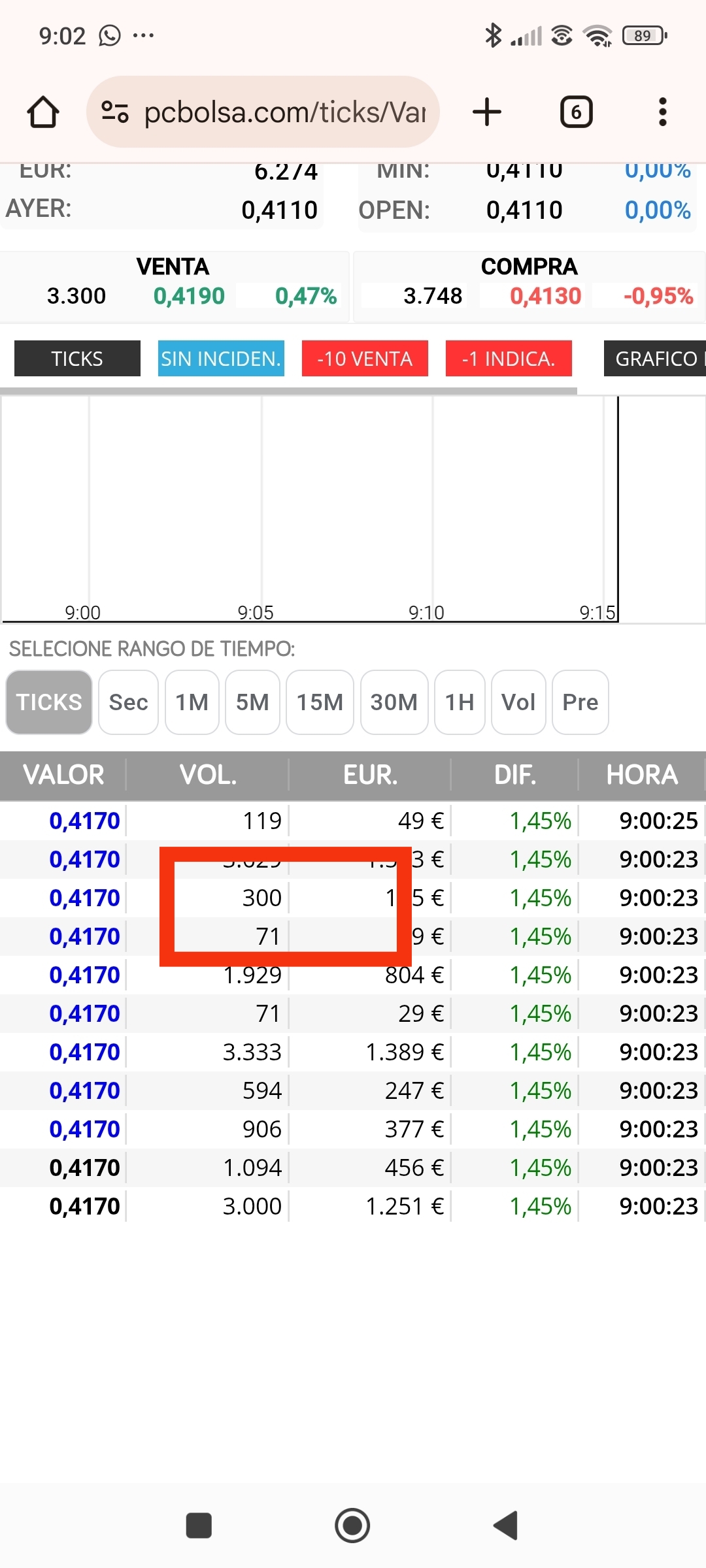 Empezamos bien, pero aunque ceda de inicio , para marcar suelo tiene que ser a cierre